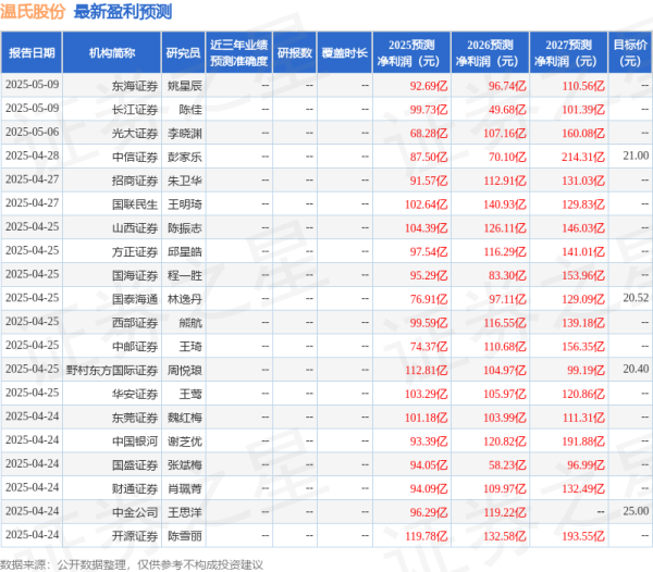 股票配资网平台网址 太平洋: 给予温氏股份买入评级